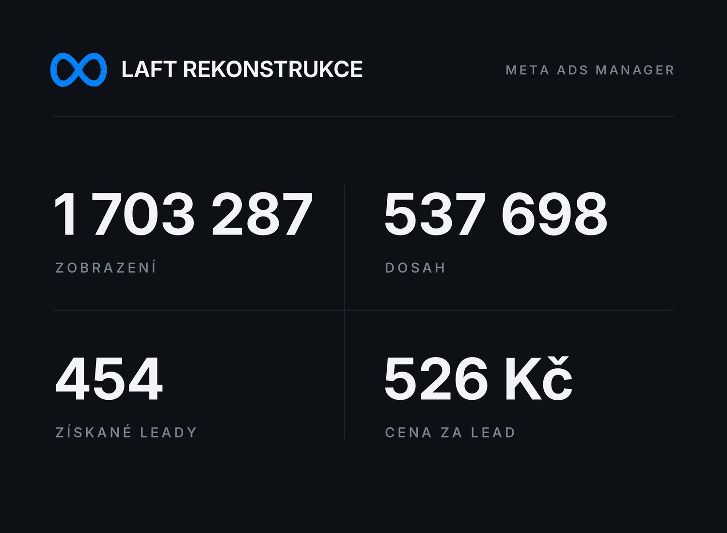 Výsledek kampaně: LAFT Rekonstrukce — 1 703 287 zobrazení, 454 leadů, 526 Kč za lead