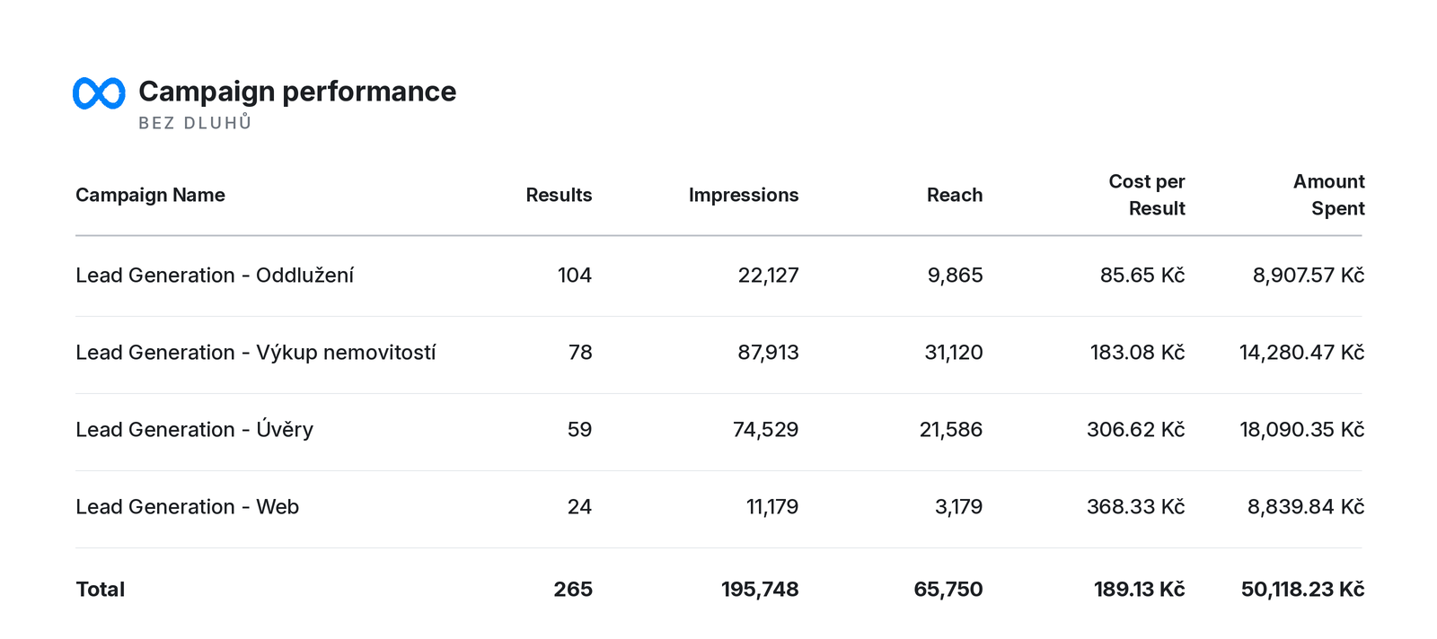 Meta Ads Manager: Bez dluhů — 265 poptávek, 195 748 zobrazení, dosah 65 750, průměrná cena za poptávku 189,13 Kč