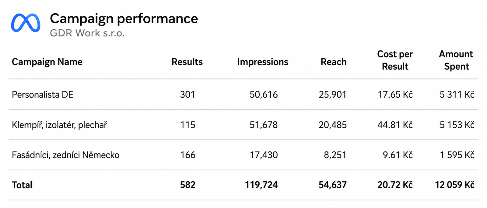Meta Ads Manager: GDR Work — 582 kandidátů, 119 724 zobrazení, dosah 54 637, průměrná cena za kandidáta 20,72 Kč