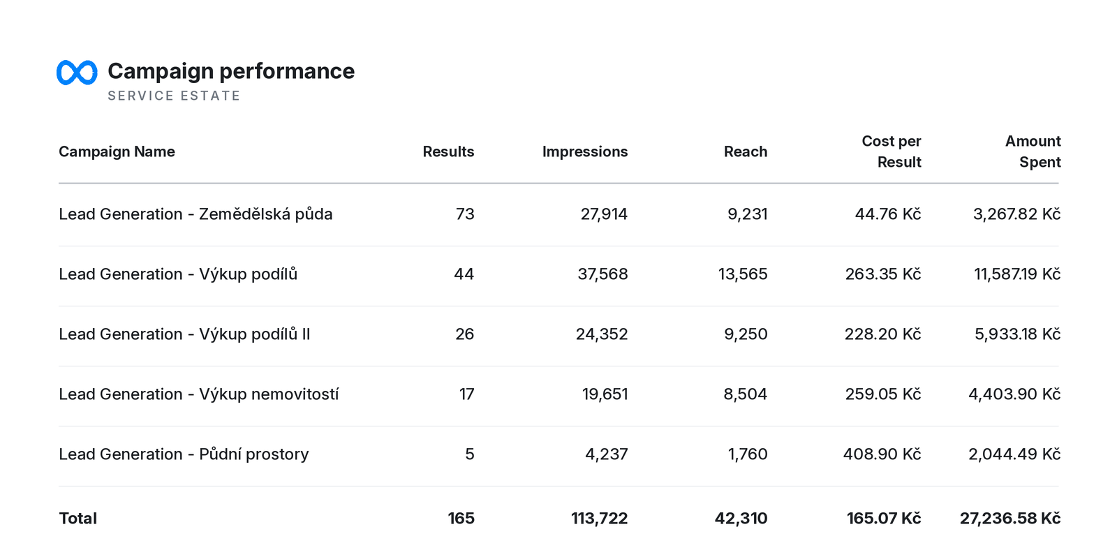 Meta Ads Manager: Service Estate — 165 poptávek, 113 722 zobrazení, dosah 42 310, průměrná cena za poptávku 165,07 Kč